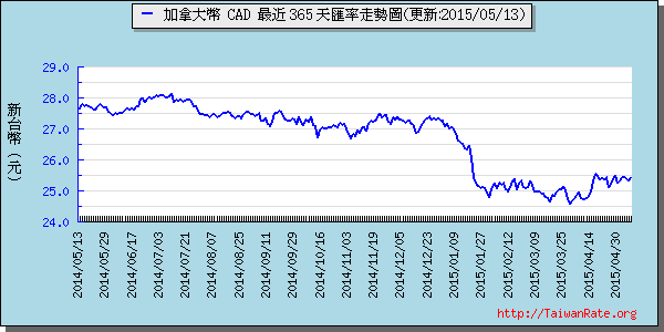 加拿大幣,cad匯率線圖