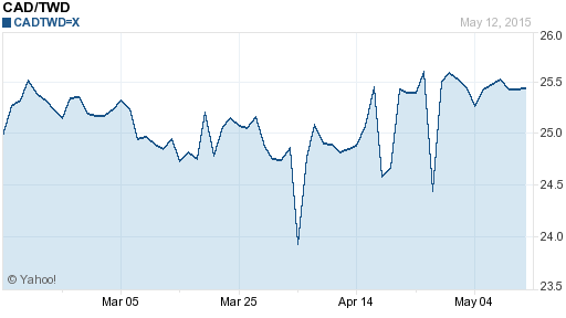 加拿大幣,cad匯率線圖