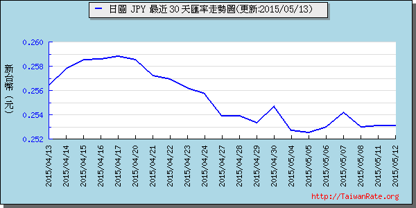 日幣日圓,jpy匯率線圖