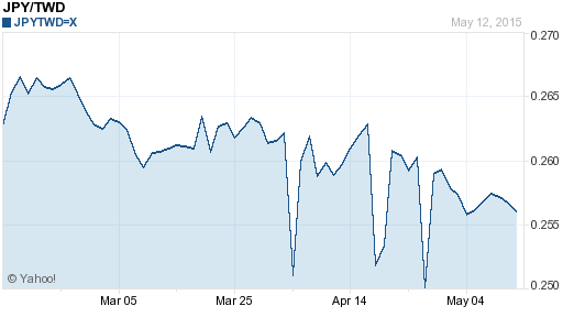 日幣日圓,jpy匯率線圖