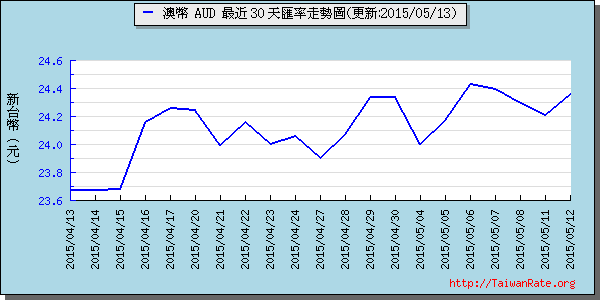 澳幣,aud匯率線圖