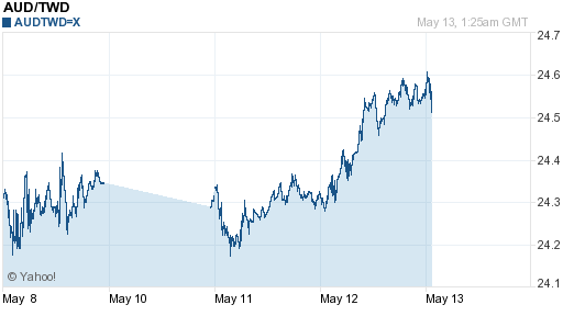 澳幣,aud匯率線圖