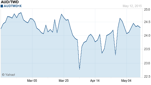 澳幣,aud匯率線圖