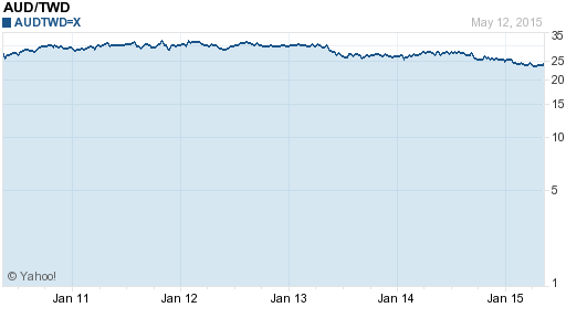 澳幣,aud匯率線圖