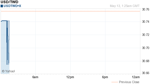 美金,usd匯率線圖