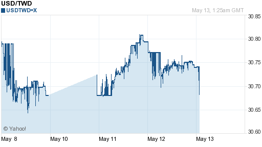 美金,usd匯率線圖