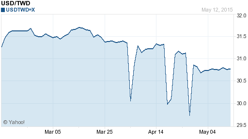 美金,usd匯率線圖