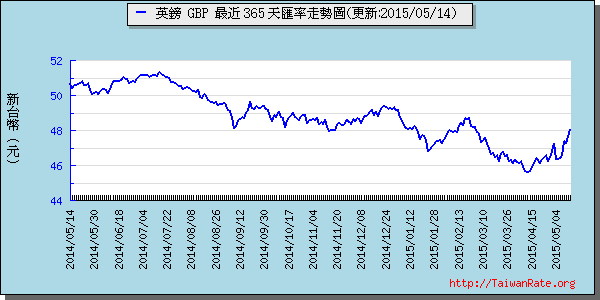 英鎊,gbp匯率線圖