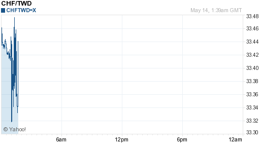 瑞士法郎,chf匯率線圖