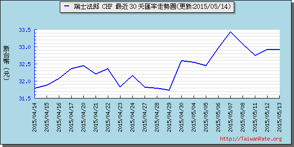 瑞士法郎,chf匯率線圖