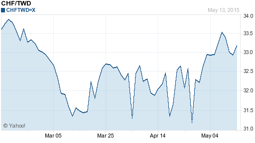 瑞士法郎,chf匯率線圖