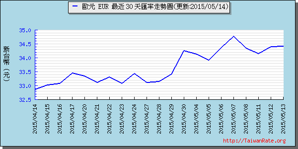 歐元,eur匯率線圖