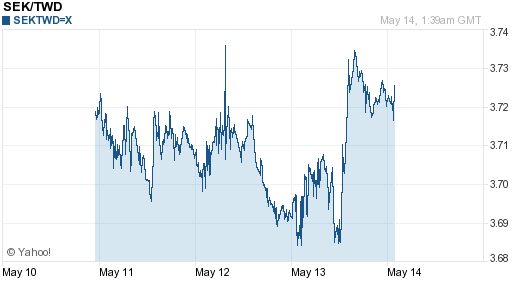 瑞典幣,sek匯率線圖