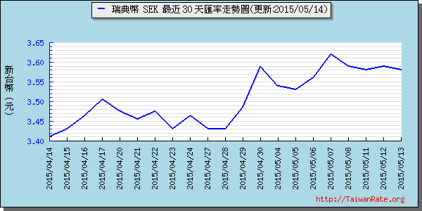 瑞典幣,sek匯率線圖