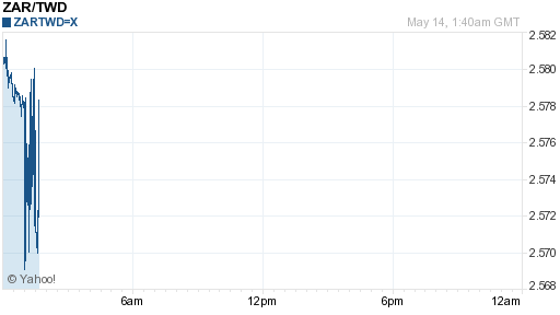 南非幣,zar匯率線圖