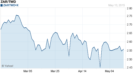 南非幣,zar匯率線圖