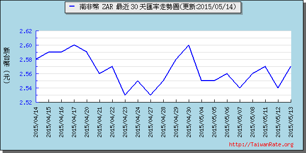 南非幣,zar匯率線圖