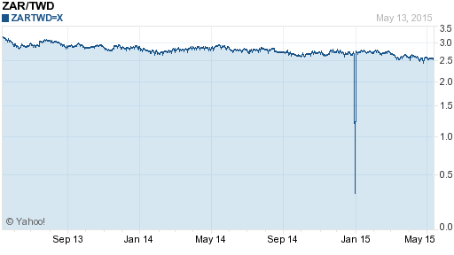 南非幣,zar匯率線圖