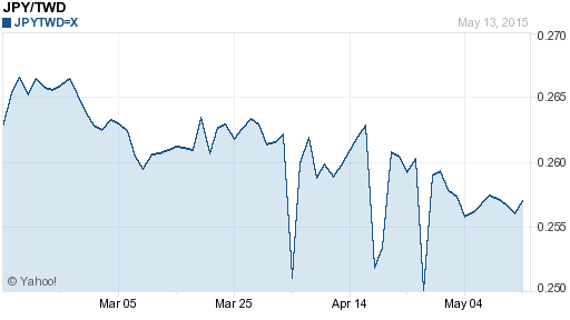 日幣日圓,jpy匯率線圖