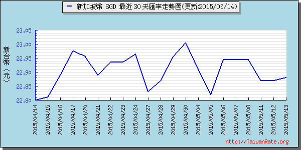 新加坡幣,sgd匯率線圖