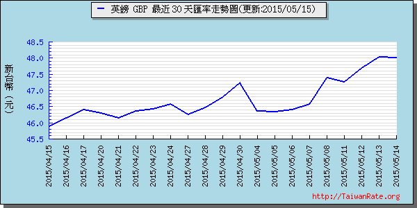 英鎊,gbp匯率線圖