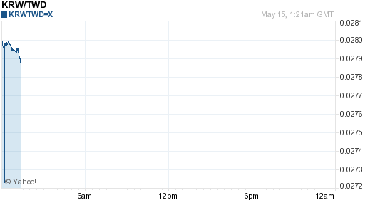 韓元,krw匯率線圖