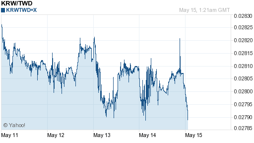 韓元,krw匯率線圖