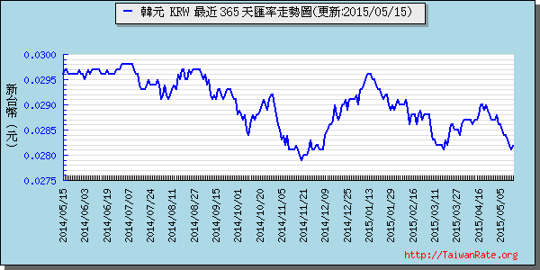 韓元,krw匯率線圖