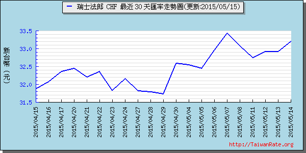 瑞士法郎,chf匯率線圖