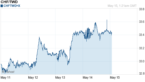 瑞士法郎,chf匯率線圖