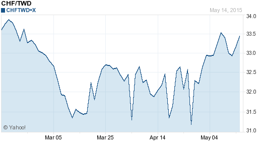 瑞士法郎,chf匯率線圖