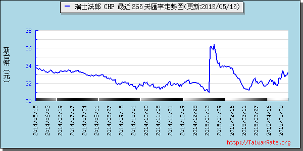 瑞士法郎,chf匯率線圖