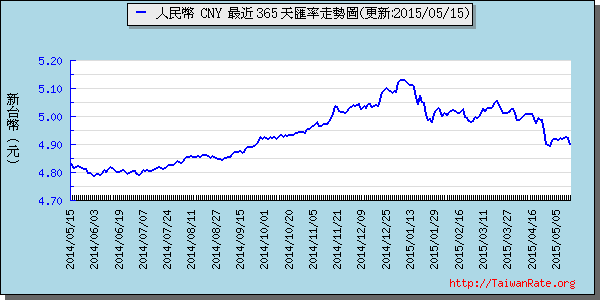 人民幣,cny匯率線圖