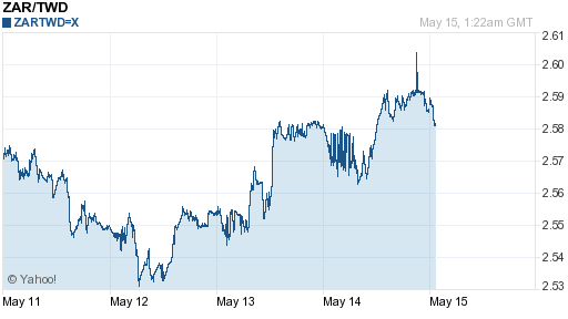 南非幣,zar匯率線圖