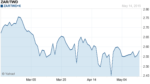 南非幣,zar匯率線圖