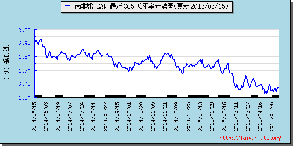 南非幣,zar匯率線圖