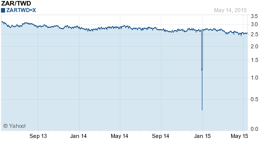 南非幣,zar匯率線圖