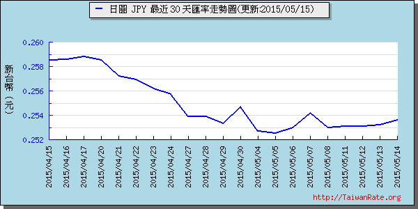 日幣日圓,jpy匯率線圖