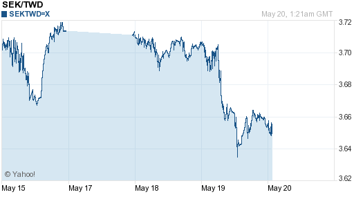 瑞典幣,sek匯率線圖