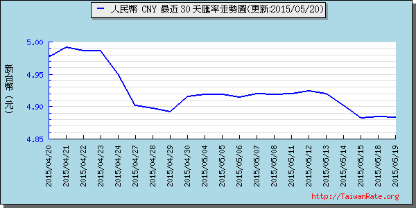 人民幣,cny匯率線圖