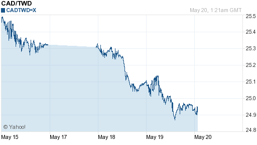 加拿大幣,cad匯率線圖
