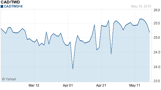 加拿大幣,cad匯率線圖