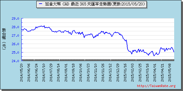 加拿大幣,cad匯率線圖