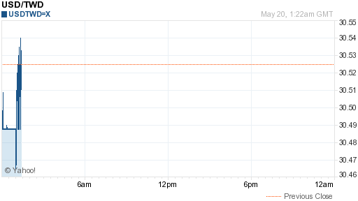 美金,usd匯率線圖