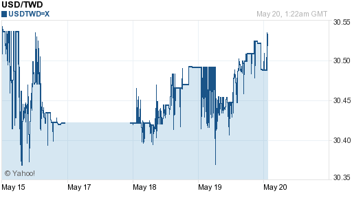 美金,usd匯率線圖