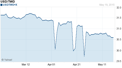 美金,usd匯率線圖