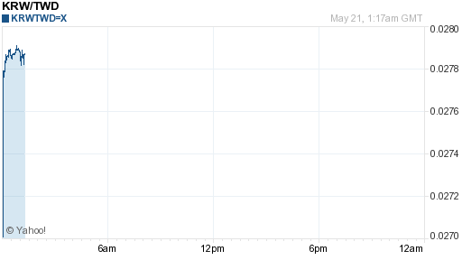 韓元,krw匯率線圖