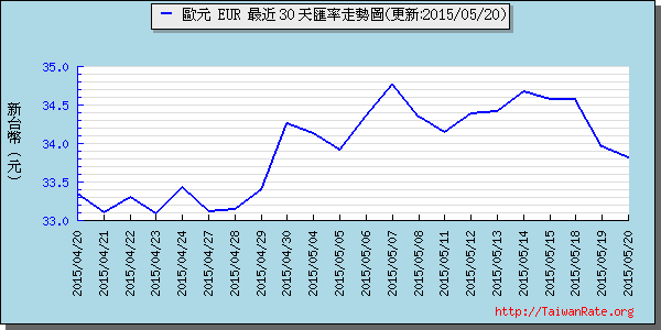 歐元,eur匯率線圖