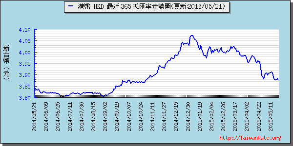 香港幣,hkd匯率線圖