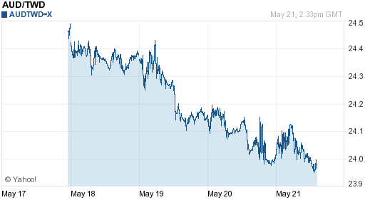 澳幣,aud匯率線圖